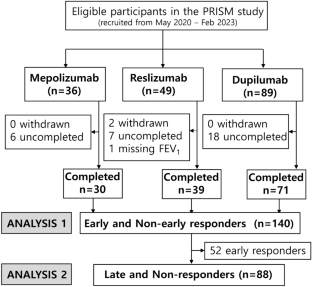 Predictors of Early and Late Lung Function Improvement in Severe Eosinophilic Asthma on Type2-Biologics in the PRISM Study.