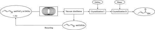 Continuous Flow Synthesis of Crotonic Acid from Crotonaldehyde