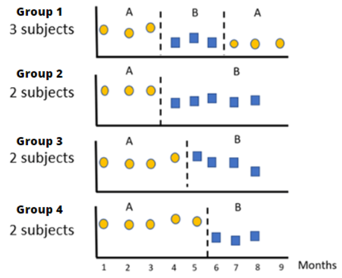 Effects of Horseback Riding on the Postural Control of Autistic Children: A Multiple Baseline Across-subjects Design.