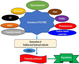 Sulfate Radical-Based Advanced Oxidation Technology to Remove Pesticides From Water A Review of the Most Recent Technologies