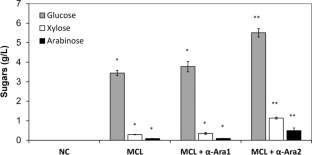 Two α-Arabinofuranosidases from Chrysoporthe cubensis and Their Effects on Sugarcane Bagasse Saccharification