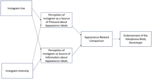 Instagram Use and Endorsement of a Voluptuous Body Ideal: A Serial Mediation Model