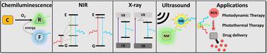 Nanomaterials for light-mediated therapeutics in deep tissue