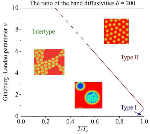 Intertype superconductivity evoked by the interplay of disorder and multiple bands