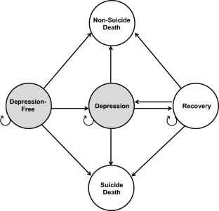 Estimating Transition Probabilities for Modeling Major Depression in Adolescents by Sex and Race or Ethnicity Combinations in the USA.