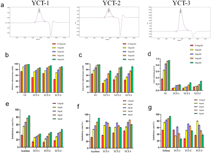 In vitro study on antioxidant and lipid-lowering activities of tobacco polysaccharides