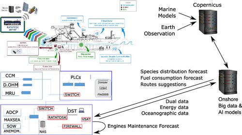 Toward Digitalization of Fishing Vessels to Achieve Higher Environmental and Economic Sustainability