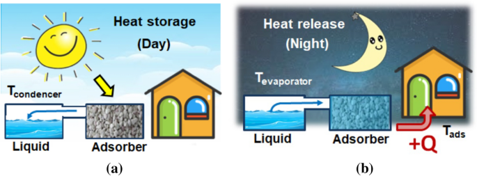 The thermophysical properties of a promising composite adsorbent based on multi-wall carbon nanotubes for heat storage