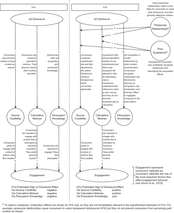 Consumers’ ambiguous perceptions of advertising disclosures in influencer marketing: Disentangling the effects on current and future social media engagement