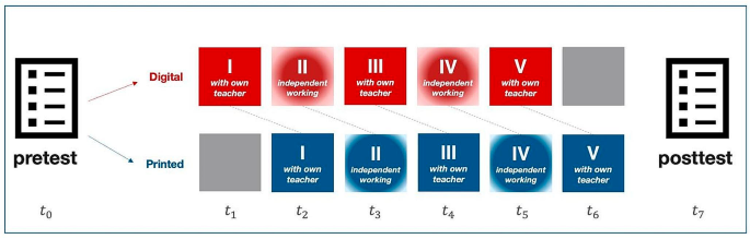 Working with digital textbooks or printed materials: A study with boys and girls on conditional probability