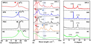 Formability of low-molecular weight polyethylene oxide reinforced by tempo-oxidized nanocellulose for lithium-ion battery solid polymer electrolyte