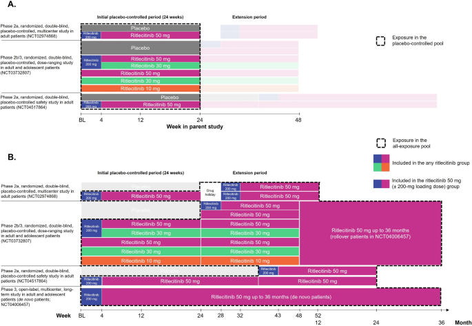 Integrated Safety Analysis of Ritlecitinib, an Oral JAK3/TEC Family Kinase Inhibitor, for the Treatment of Alopecia Areata from the ALLEGRO Clinical Trial Program.