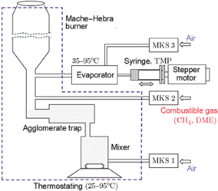 Estimation of the Characteristic Time Scale of a Laminar Flame by Particle Image Velocimetry