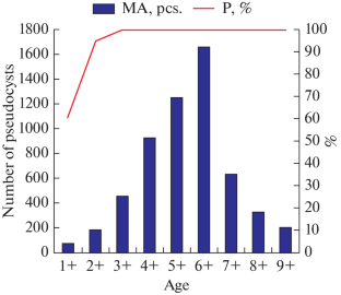 Myxidium rhodei Leger, 1905 (Cnidaria, Myxosporea): Age-Related, Seasonal, and Spatial Dynamics and Long-Term Survey of Common Roach Rutilus rutilus Infection in Chivirkuy Bay of Lake Baikal