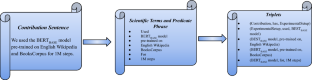 A BERT-based sequential deep neural architecture to identify contribution statements and extract phrases for triplets from scientific publications