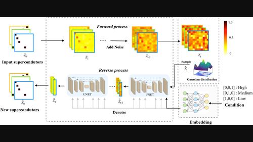 High-performance diffusion model for inverse design of high Tc superconductors with effective doping and accurate stoichiometry