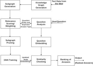 A novel technique using graph neural networks and relevance scoring to improve the performance of knowledge graph-based question answering systems