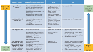 Precautionary Allergen Labeling: Avoidance for All?