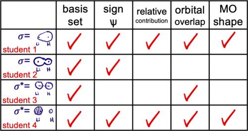 How Do Inorganic Students Represent Molecular Orbitals? A Multi-Institutional Study from the Foundation-Level Inorganic Chemistry Course