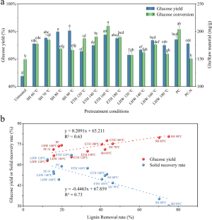 Mild Pretreatment Combined with Fed-Batch Strategy to Improve the Enzymatic Efficiency of Apple Pomace at High-Solids Content