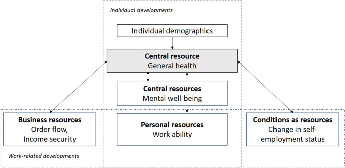 Flourish, fight or flight: health in self-employment over time-associations with individual and business resources.