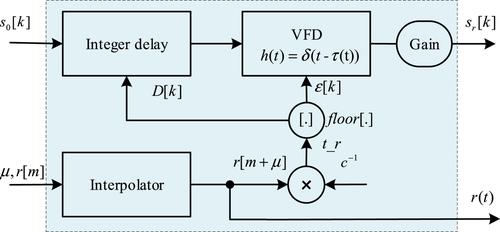 Pseudorange reconstruction for high-dynamic eLoran signal simulators using B-spline interpolation