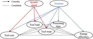 Multi-objective Optimization Strategy for Continuous Drilling Parameters of Superalloys