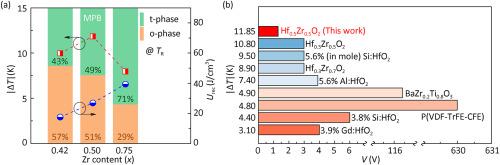 Ultralow operating voltage for energy conversion performance in Hf1–xZrxO2 thin films