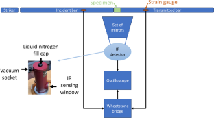 Review: High Speed Temperature Measurements Under Dynamic Loading