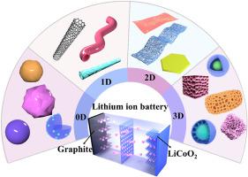 Advanced ferroferric oxide-based composites for lithium-ion battery: Recent developments and future perspectives