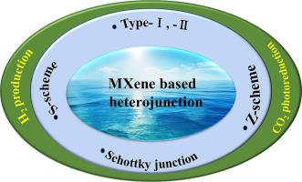 Recent advancement in MXene based heterojunctions toward CO2 photo-reduction and H2 production applications: A review