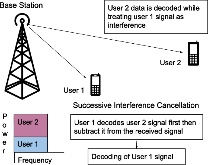 Towards intelligent user clustering techniques for non-orthogonal multiple access: a survey