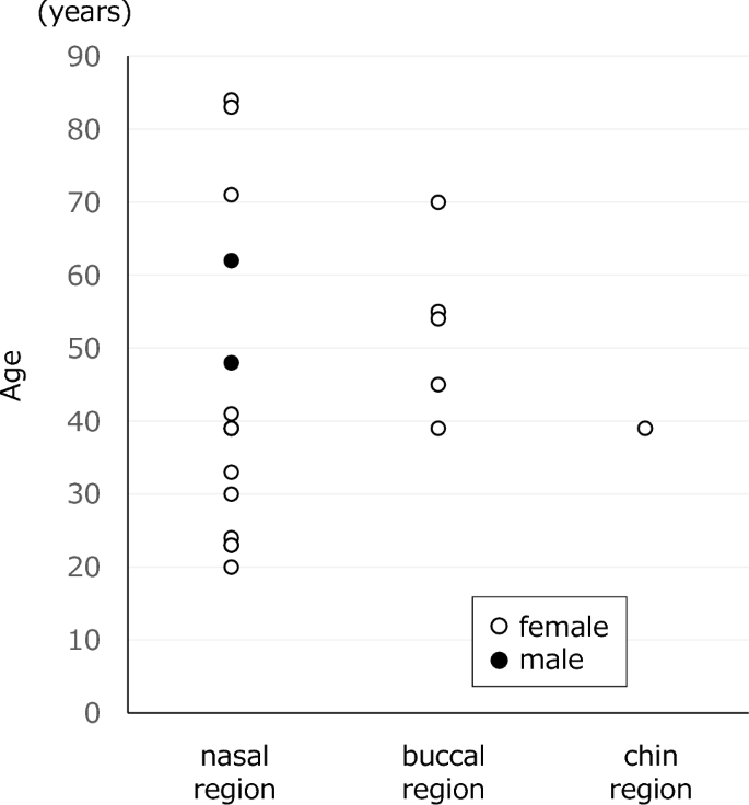 Imaging characteristics of incidentally detected cosmetic surgery-derived foreign bodies on CT images in the maxillofacial region.