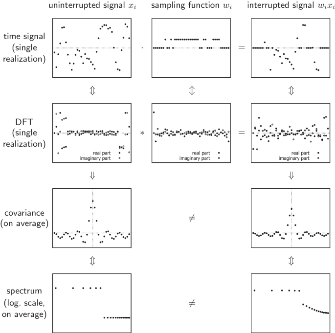 Bias-free estimation of the covariance function and the power spectral density from data with missing samples including extended data gaps