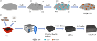 Copper Modified Boron Nitride And Graphene Combined To Self-Assemble Three-Dimensional Thermal Conductivity Framework to Improve the Thermal Conductivity of Epoxy Resin