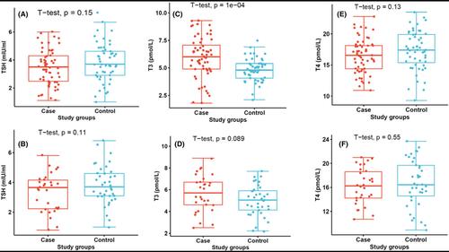 Elevation of free triiodothyronine (fT3) levels by Plasmodium falciparum independent of thyroid stimulating hormone (TSH) in children with uncomplicated malaria