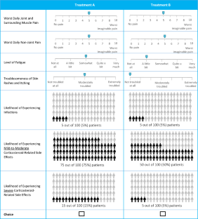 Patients' Preferences for Systemic Lupus Erythematosus Treatments-A Discrete Choice Experiment.