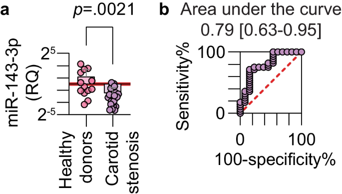 Dysregulation of micro-RNA 143-3p as a Biomarker of Carotid Atherosclerosis and the Associated Immune Reactions During Disease Progression.