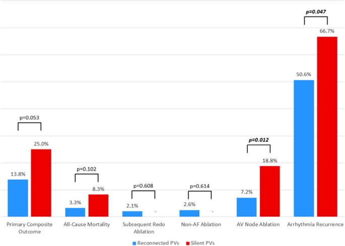 Silent pulmonary veins at redo ablation for atrial fibrillation: Implications and approaches.