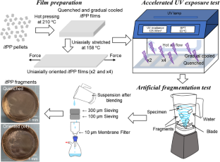 Photooxidative degradation and fragmentation behaviors of oriented isotactic polypropylene