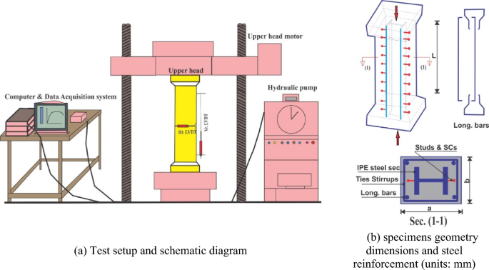 Numerical FE Modeling and Design Methods of CCES Columns with Normal-Weight Crushed Dolomite Coarse Aggregate Fully Embedded IPE Steel-Section