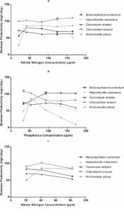 Experimental Assessment of Lipid Yield and Phycoremediation Potential of Five Indigenous Microalgae Under Various Nutrient Regimes