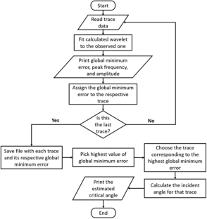 Inversion procedure for velocity analysis using spectral recomposition