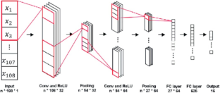 DDoS attack traffic classification in SDN using deep learning