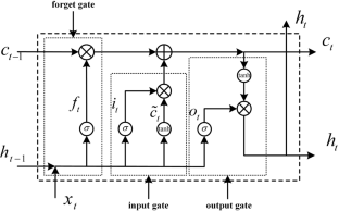 The prediction model of water level in front of the check gate of the LSTM neural network based on AIW-CLPSO