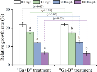 Boron deficiency decreased the root activity of Ga-exposed rice seedlings by reducing iron accumulation and increasing Ga in iron plaque.