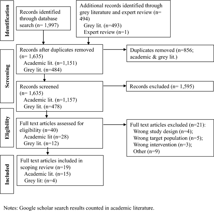 What Interventions are Cost Effective in Reducing Violence Against Women? A Scoping Review.