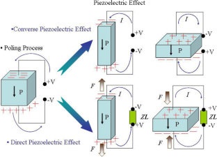 A review on piezoelectric ceramics and nanostructures: fundamentals and fabrications