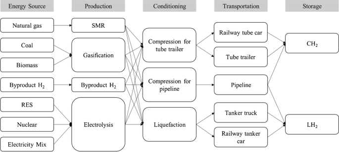 Enhancing trust in global supply chains: Conceptualizing Digital Product Passports for a low-carbon hydrogen market