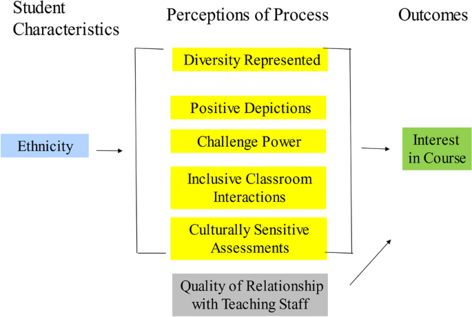 Promoting students’ interest through culturally sensitive curricula in higher education